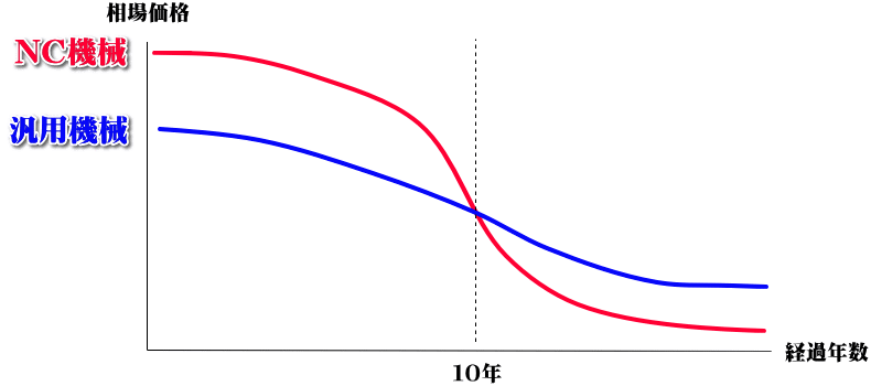 NC機械 汎用機械 相場価格