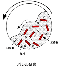バレル研磨機 中古機械 買取
